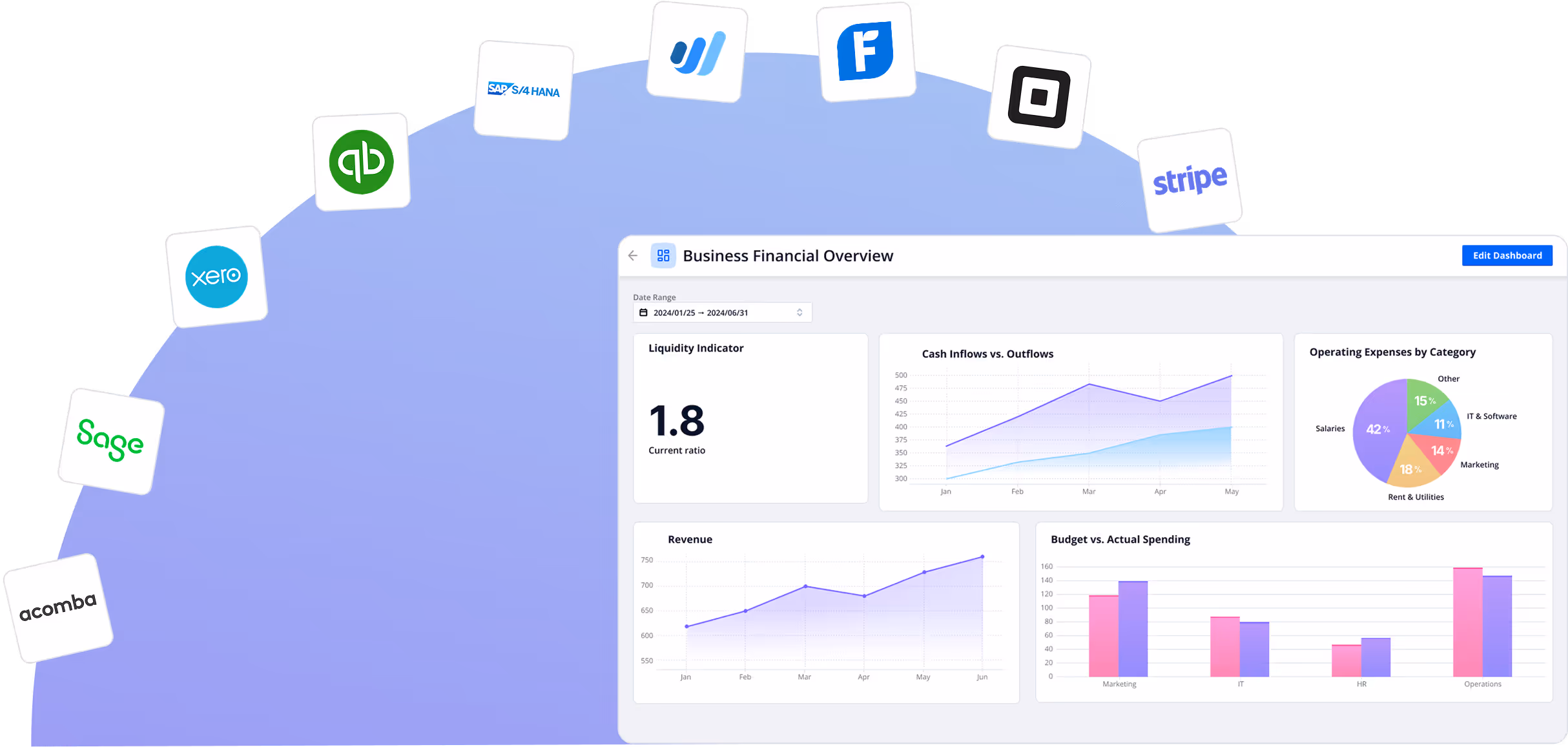 Business Financial Overview dashboard with liquidity ratio, cash inflows vs. outflows, operating expenses pie chart, revenue line graph, and budget vs. actual spending bar chart, surrounded by various fintech and accounting app logos.