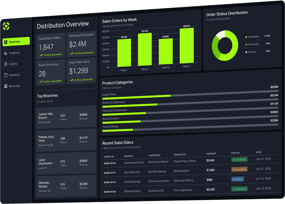 Distribution dashboard