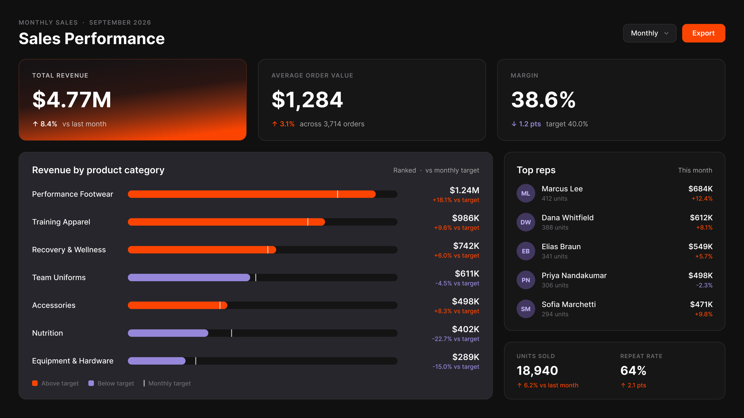 A dark sales performance dashboard with revenue, order value and margin