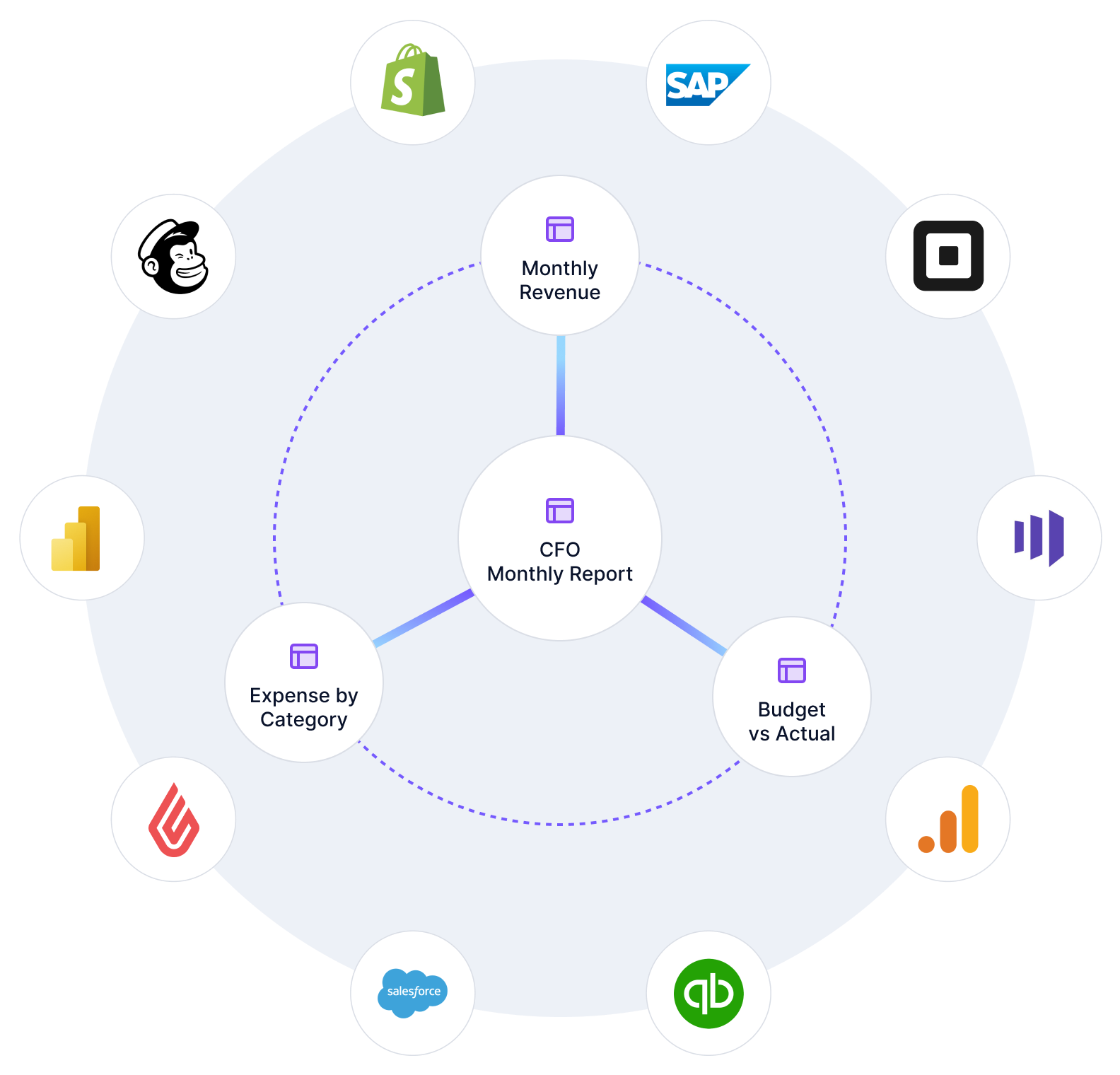 A CFO Monthly Report connected to Monthly Revenue, Expense by Category and Budget vs Actual, surrounded by connected sources including Shopify, SAP, Square, Make, Google Analytics, QuickBooks, Salesforce, Lightspeed, Power BI and Mailchimp
