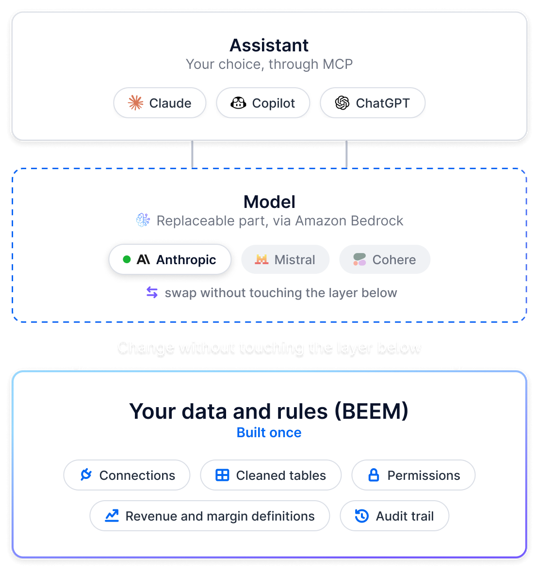 Three-layer diagram: the assistant layer (Claude, Copilot or ChatGPT through MCP) sits on a replaceable model layer via Amazon Bedrock (Anthropic, Mistral, Cohere), which sits on your data and rules in BEEM, built once: connections, cleaned tables, permissions, revenue and margin definitions, audit trail.
