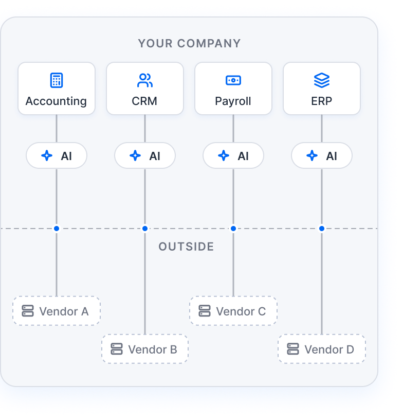 Diagram: Accounting, CRM, Payroll and ERP each have their own AI, and each AI sends data outside the company to a separate vendor (Vendor A, B, C and D).