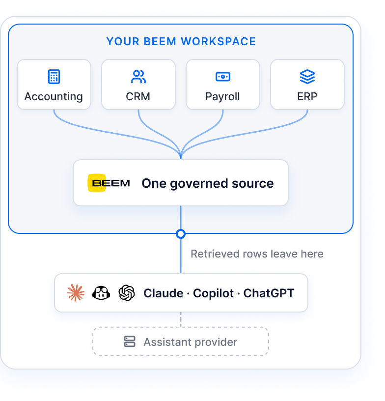 Diagram: Accounting, CRM, Payroll and ERP flow into BEEM as one governed source inside your BEEM workspace; Claude, Copilot or ChatGPT connect to it, and the retrieved rows leave the workspace to the assistant provider.