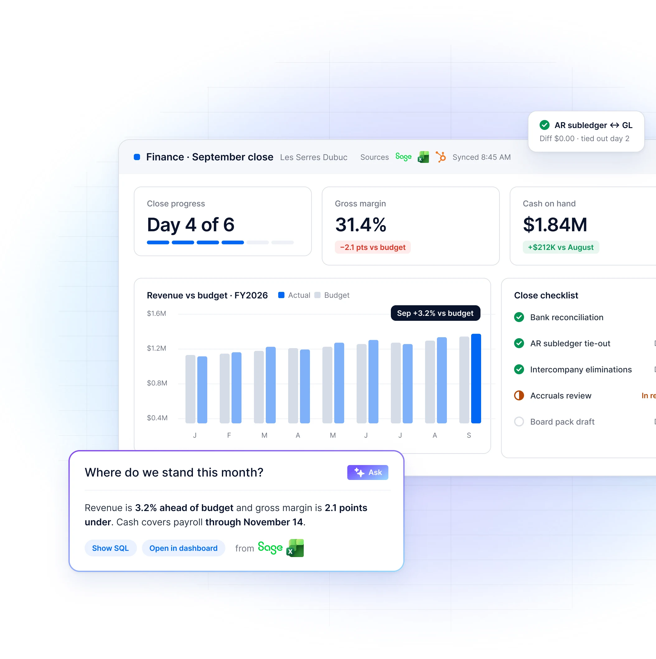 BEEM AI Dashboard for the September close showing close progress at day 4 of 6, gross margin at 31.4%, cash on hand at $1.84M, revenue versus budget for FY2026 and a close checklist, with an AR subledger to GL tie-out card and the AI assistant answering Where do we stand this month? from Sage and Excel data