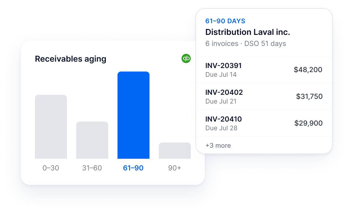 A receivables aging chart from QuickBooks with the 61–90 day bucket selected, opening a side panel for Distribution Laval inc. that lists invoices INV-20391, INV-20402 and INV-20410 with due dates and amounts
