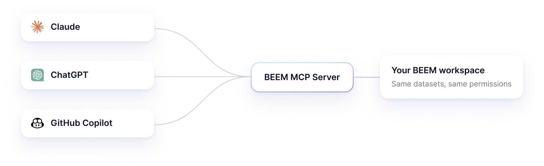 Claude, ChatGPT and GitHub Copilot connect through the BEEM MCP Server to your BEEM workspace, with the same datasets and the same permissions