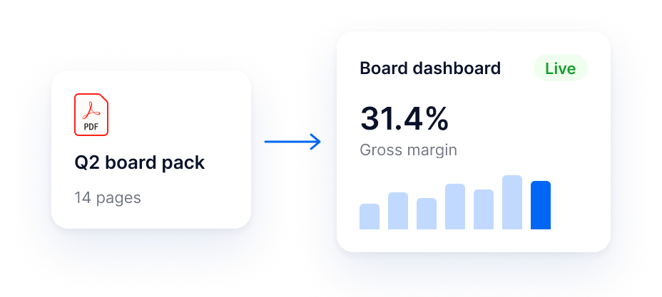A 14-page Q2 board pack PDF becomes a live board dashboard showing a 31.4% gross margin and a bar chart
