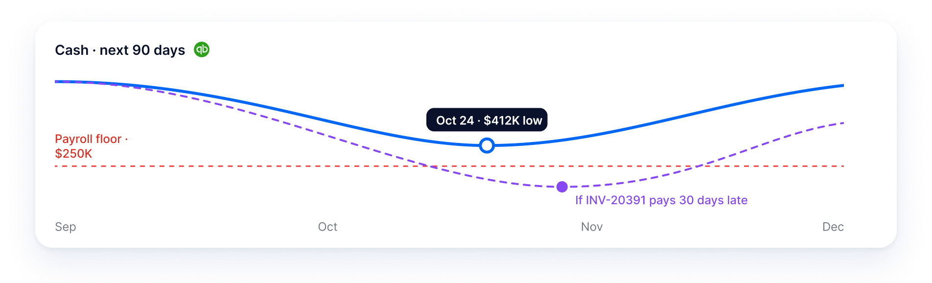 Cash over the next 90 days from QuickBooks: the projected line dips to an Oct 24 low of $412K above a $250K payroll floor, and a dashed scenario shows the low point if INV-20391 pays 30 days late