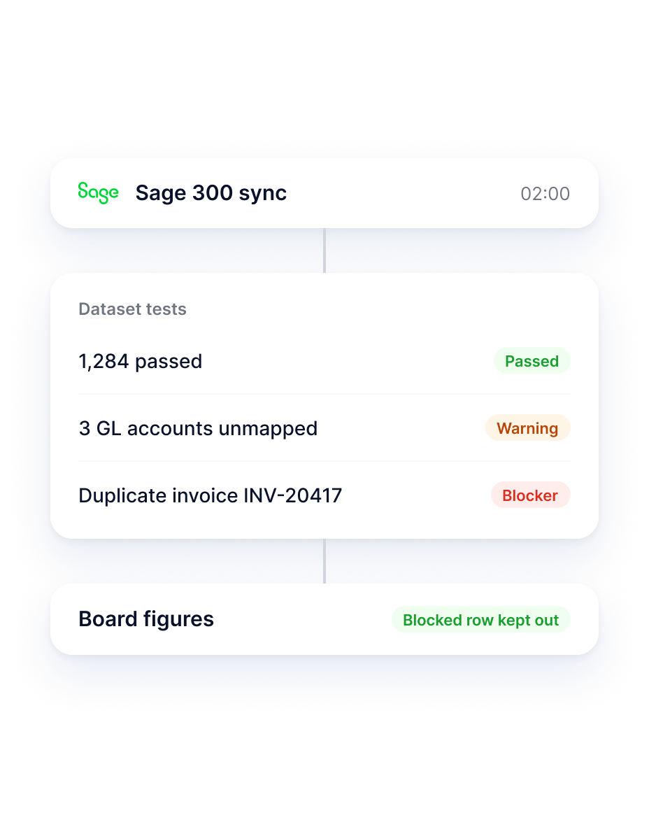 A Sage 300 sync at 02:00 feeds dataset tests: 1,284 passed, 3 GL accounts unmapped flagged as a warning, duplicate invoice INV-20417 flagged as a blocker; the board figures keep the blocked row out