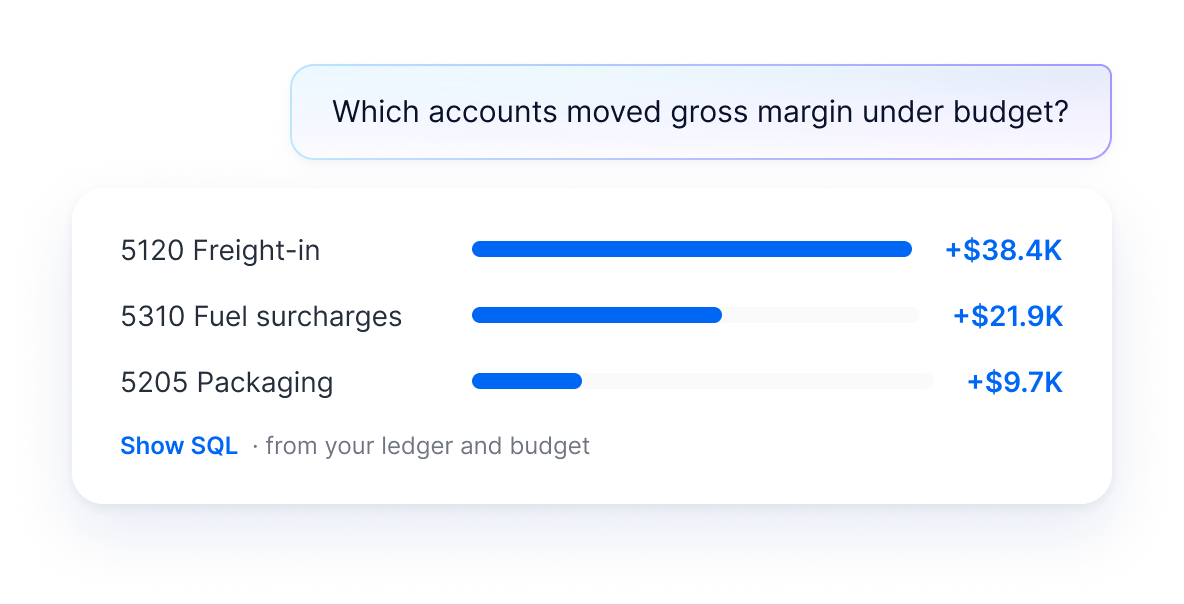 A question, “Which accounts moved gross margin under budget?”, answered with variance bars for 5120 Freight-in (+$38.4K), 5310 Fuel surcharges (+$21.9K) and 5205 Packaging (+$9.7K), with a Show SQL link