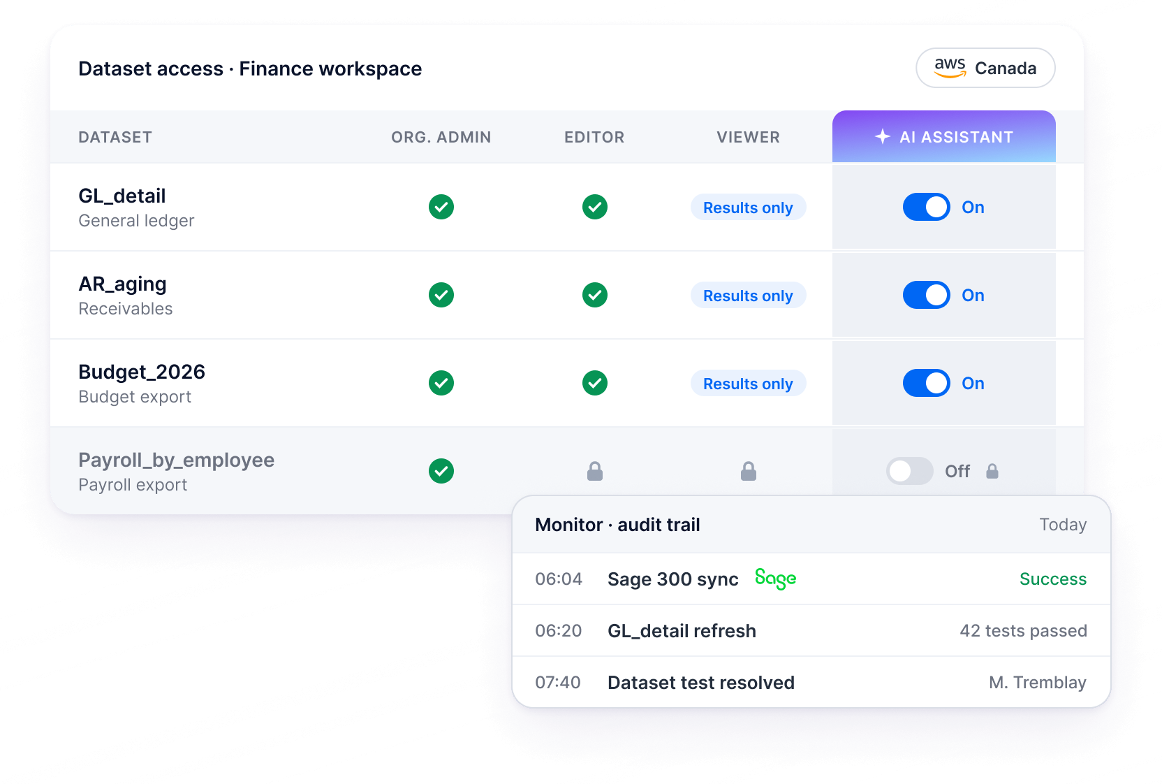 BEEM dataset access matrix for the Finance workspace: GL_detail, AR_aging and Budget_2026 are switched on for the AI assistant while Payroll_by_employee stays off, with a Monitor audit trail of today's Sage 300 sync, GL_detail refresh and resolved dataset test