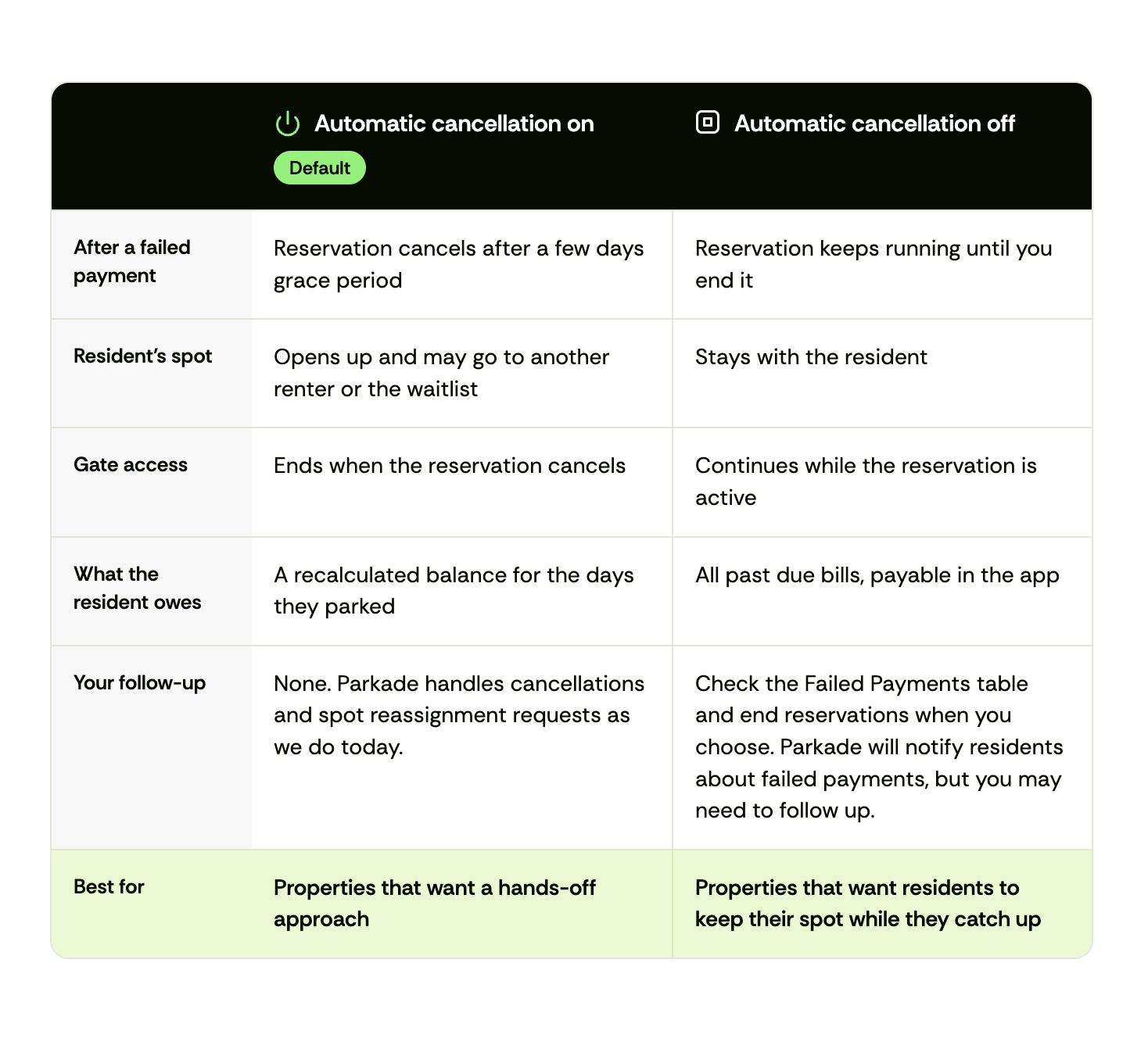 Parking failed payment settings comparison table
