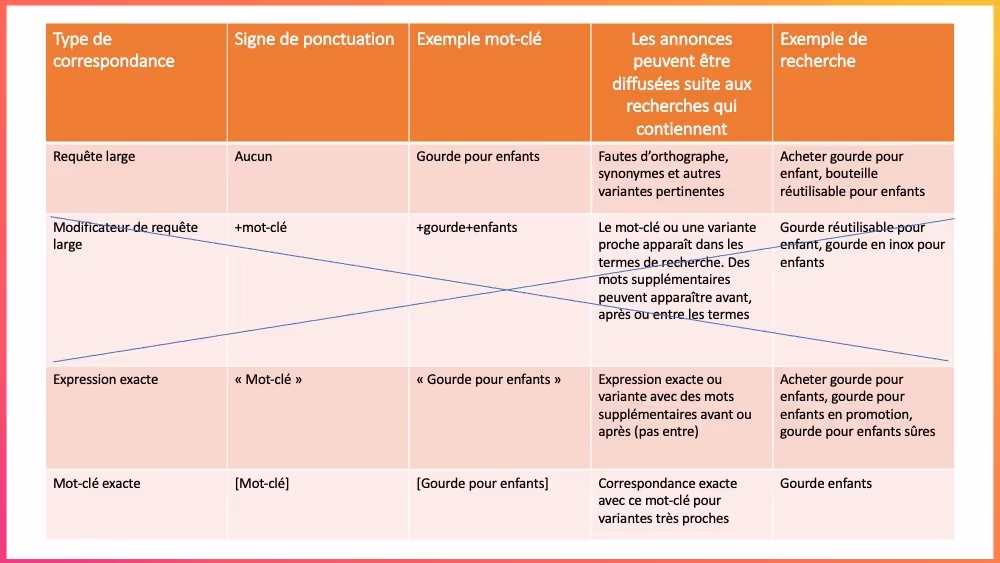 Les types de requêtes (mots-clés) sur Google Ads.