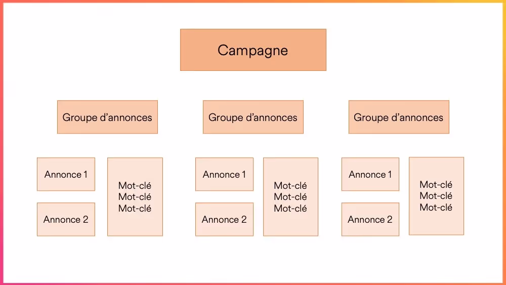 Structure d'une campagne Google Ads