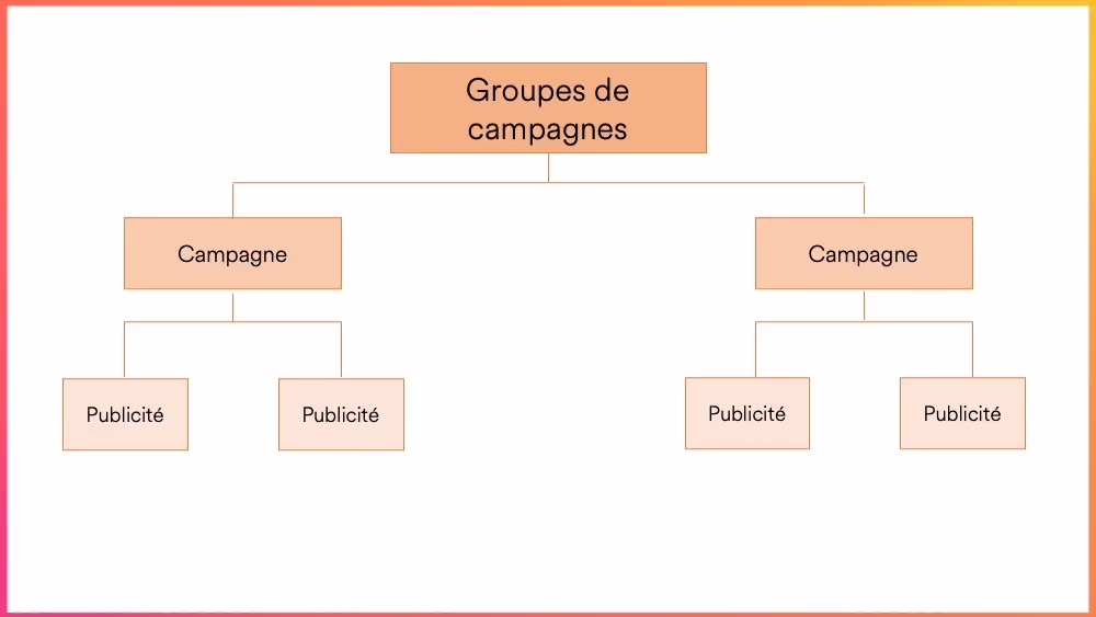 LinkedIn Ads : la structure d'un compte Campaign Manager 