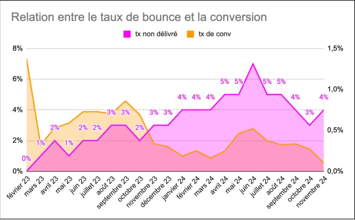 Graphique représentant la relation entre le taux de rebond et la conversion