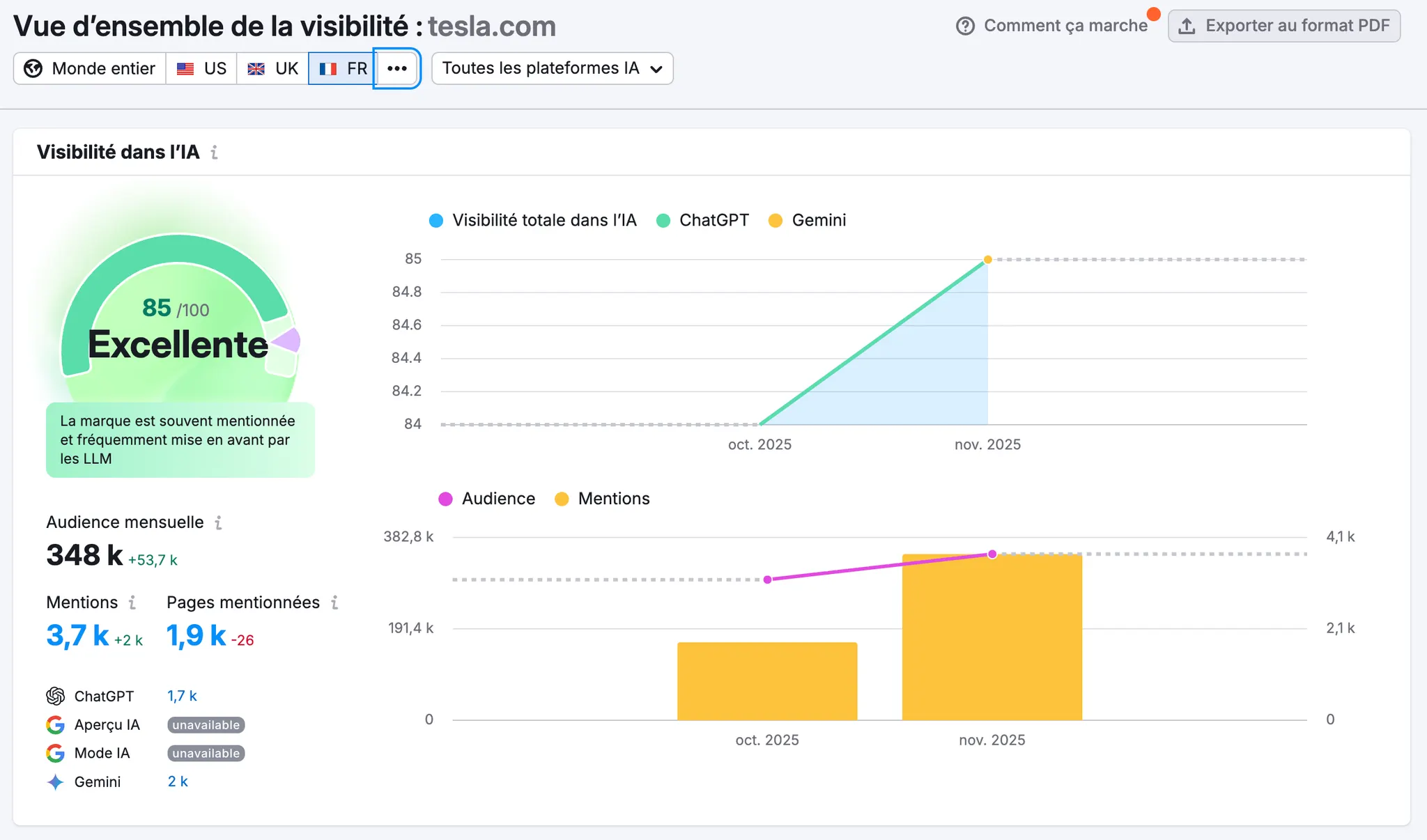 Aperçu du tableau de bord de l'outil IA sur Semrush