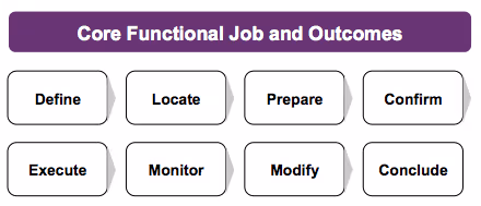 Customer-Centered Innovation Map