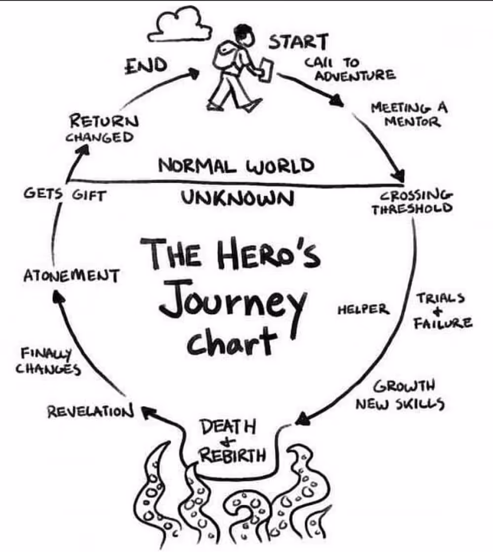 The Hero’s Journey Chart