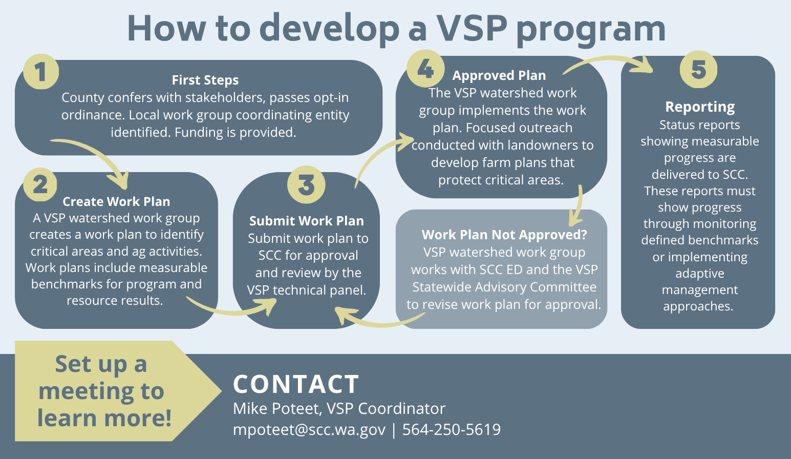 Flowchart outlining five steps to develop a VSP program: 1. First Steps - county consults stakeholders and secures funding; 2. Create Work Plan - watershed group identifies critical areas and sets benchmarks; 3. Submit Work Plan - submit plan for approval; 4. Approved Plan - implement plan with landowner outreach; if not approved, revise plan; 5. Reporting - deliver status reports showing measurable progress. Contact info for Mike Poteet included.