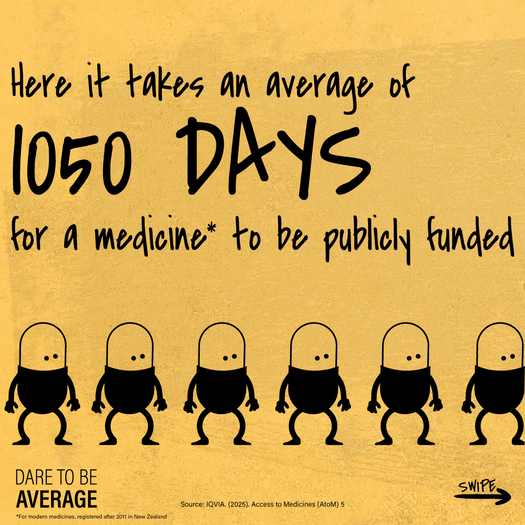 Text states it takes an average of 1050 days for a medicine to be publicly funded, with six black capsule characters standing in a row on a yellow textured background.
