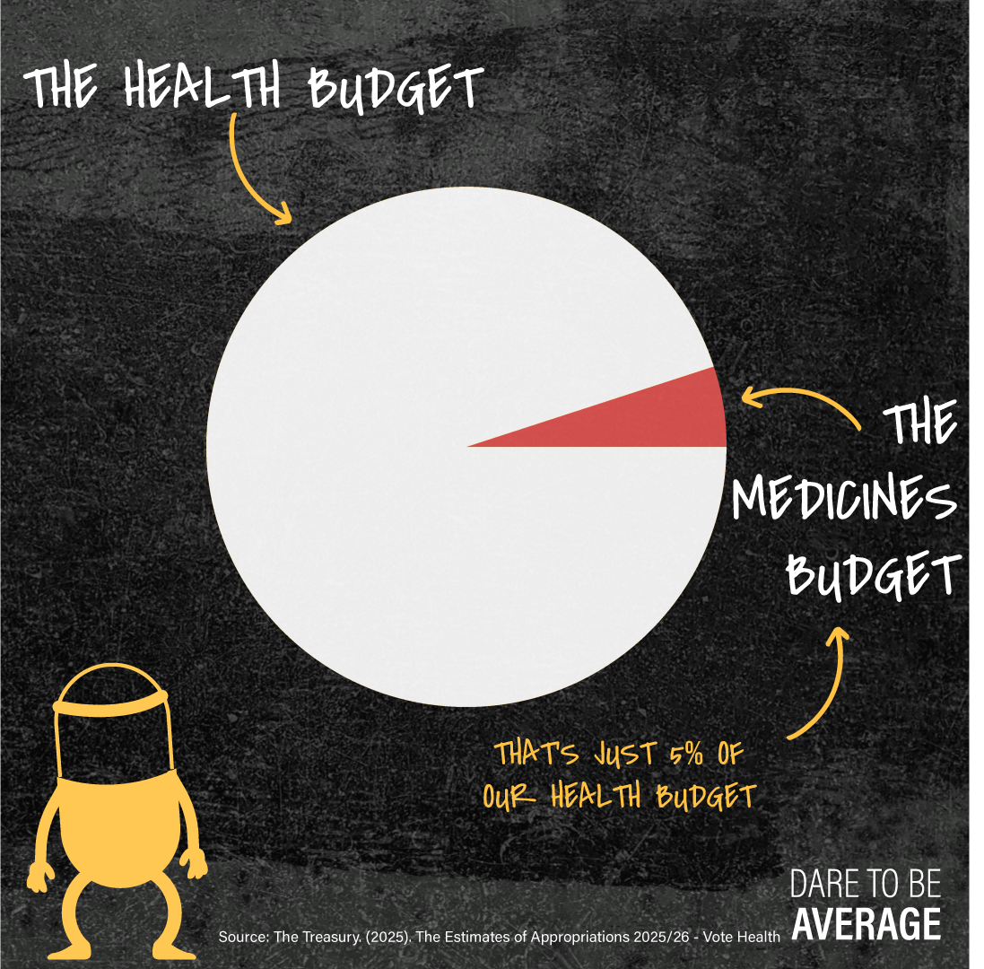Pie chart showing a small red slice representing the medicines budget as 5% of the larger white health budget circle, with text annotations and a yellow cartoon figure wearing a mask.