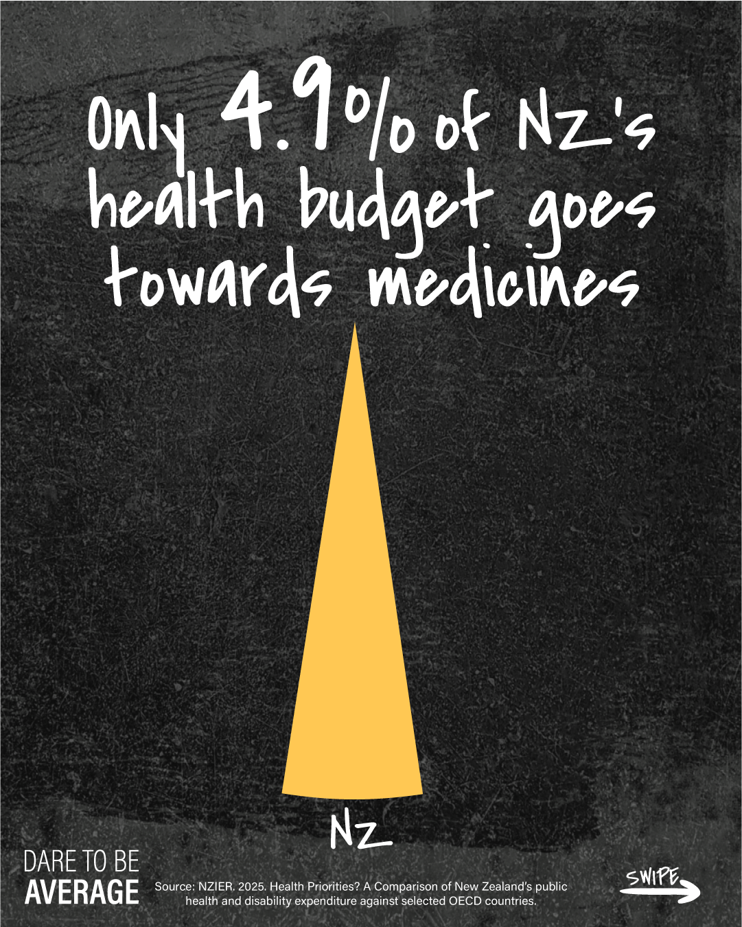 Graphic showing only 4.9% of New Zealand's health budget goes towards medicines, with a small yellow triangle representing this proportion.