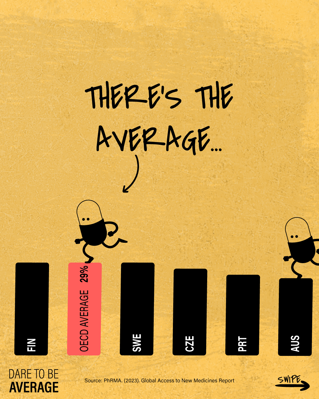 Bar chart showing OECD average access to new medicines at 29% highlighted in red with pill characters above bars for Finland, Sweden, Czech Republic, Portugal, and Australia on a yellow textured background.