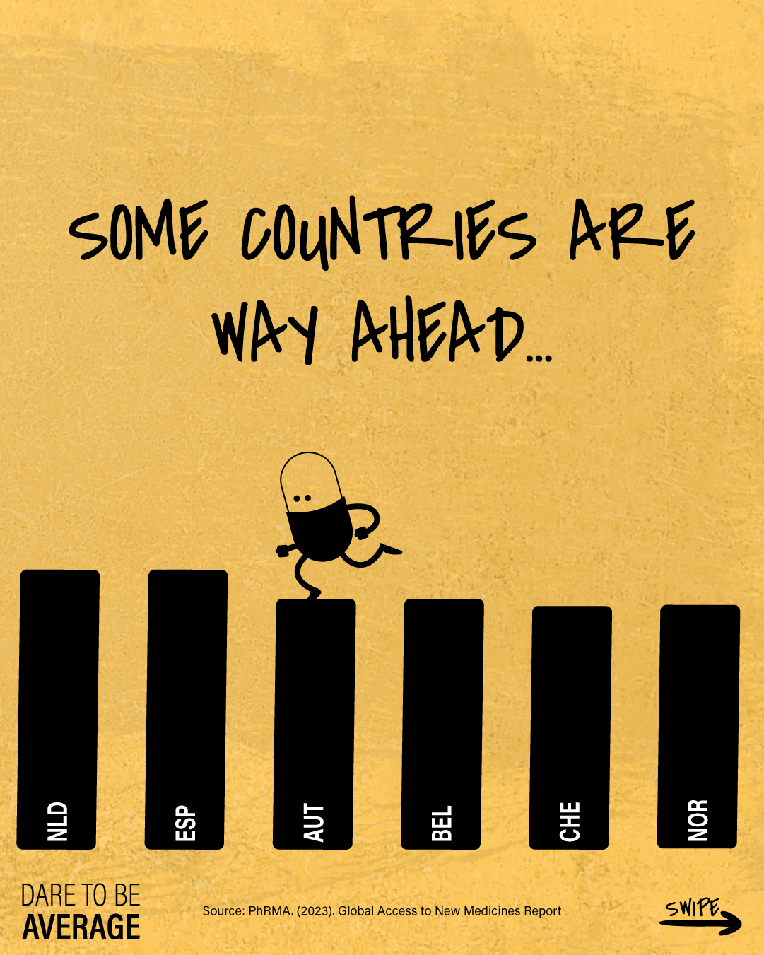Bar chart with countries NLD, ESP, AUT, BEL, CHE, and NOR, showing AUT slightly ahead with a running pille character, text reads 'Some countries are way ahead...' and the  Dare to be average logo