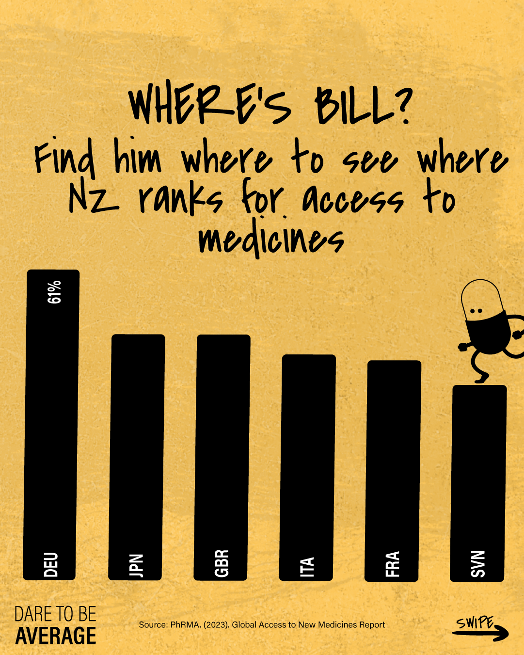 Bar chart comparing medicine access rankings: DEU 61%, followed by JPN, GBR, ITA, FRA, and SVN with a cartoon pill character on SVN bar.