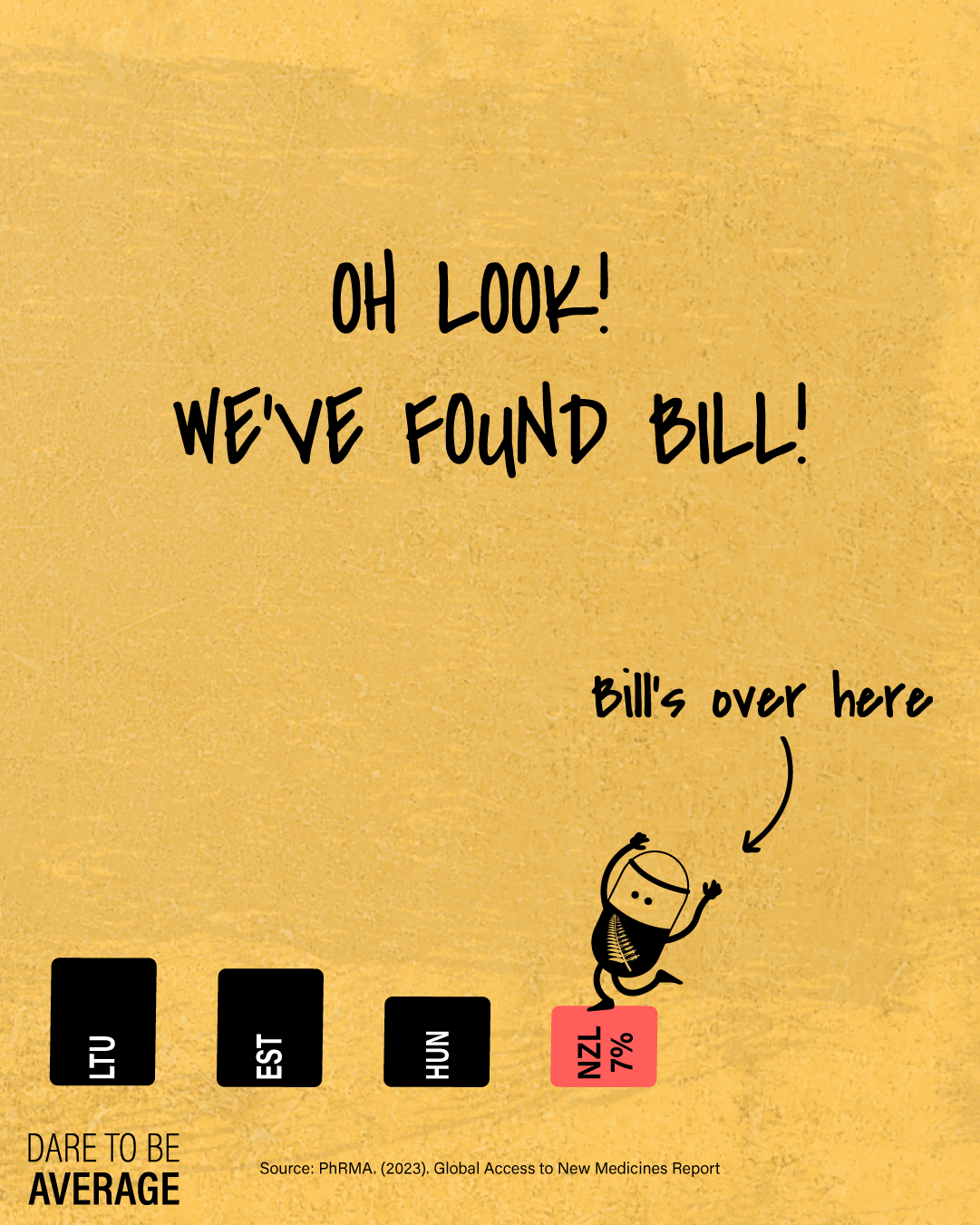 Bar chart showing New Zealand (NZL) at 7% with a cartoon character labeled 'Bill' standing on NZL bar, compared to Lithuania (LTU), Estonia (EST), and Hungary (HUN) with lower bars.