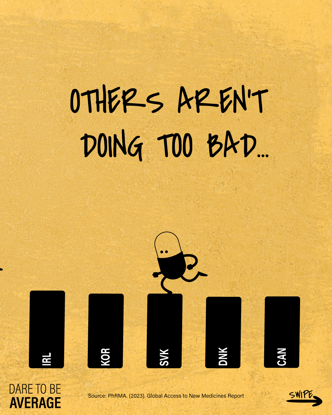 Chart with five black bars representing countries IRL, KOR, SVK, DNK, and CAN, with a small running pill character on the SVK bar and text saying 'Others aren't doing too bad...'