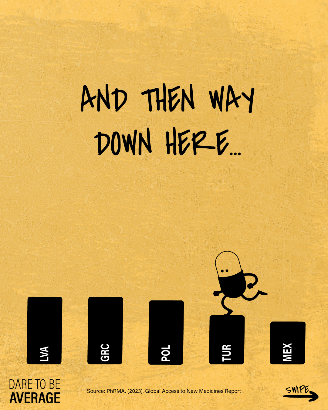 Bar chart with five black vertical bars labelled LVA, GRC, POL, TUR, and MEX, with a anthropomorphic pill character stepping down from TUR to MEX, and text reading 'And then way down here...' on a yellow textured background.