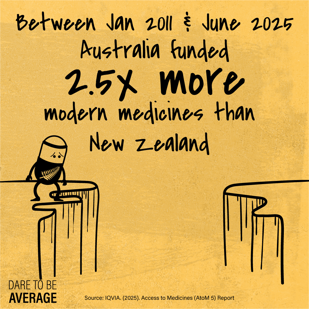 Bill the Pill on a cliff edge, text states Australia funded 2.5 times more modern medicines than New Zealand from Jan 2011 to June 2025.