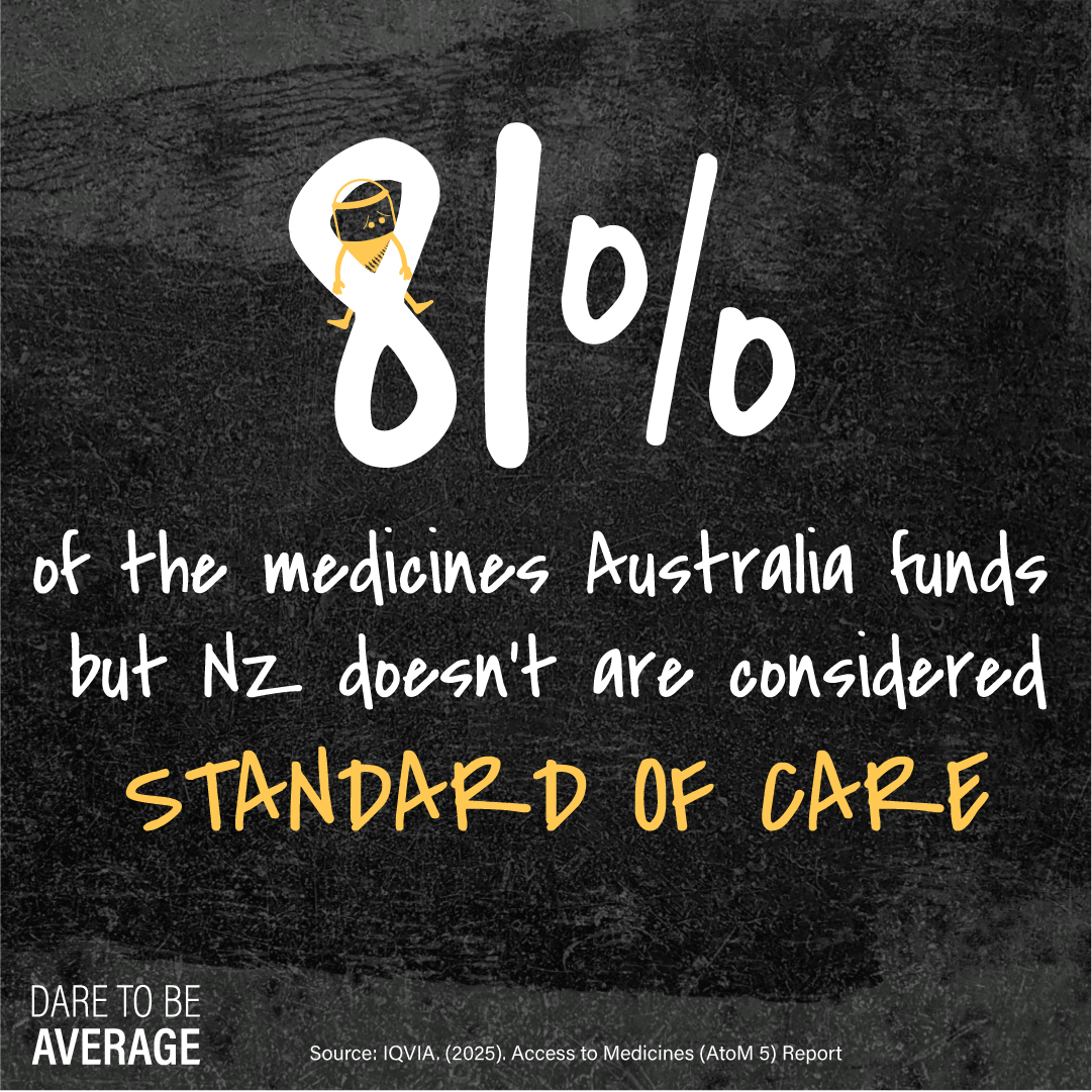 81% of the medicines Australia funds but New Zealand doesn't are considered standard of care, source IQVIA 2025.