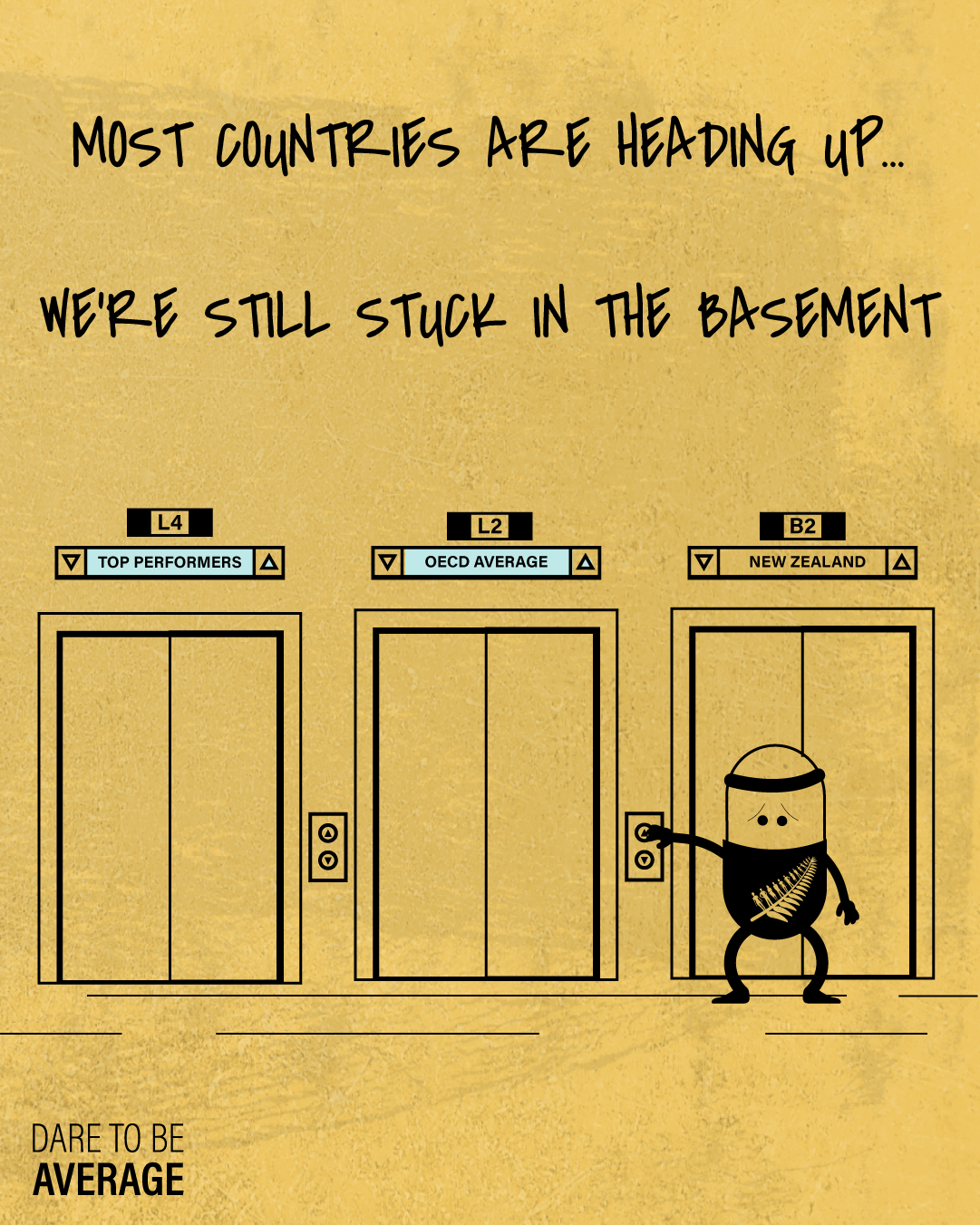 Cartoon of three elevator doors labelled Top Performers, OECD Average, and New Zealand with a figure wearing a black outfit and headband pressing the elevator button for New Zealand, with text above stating most countries are heading up but New Zealand is stuck in the basement.