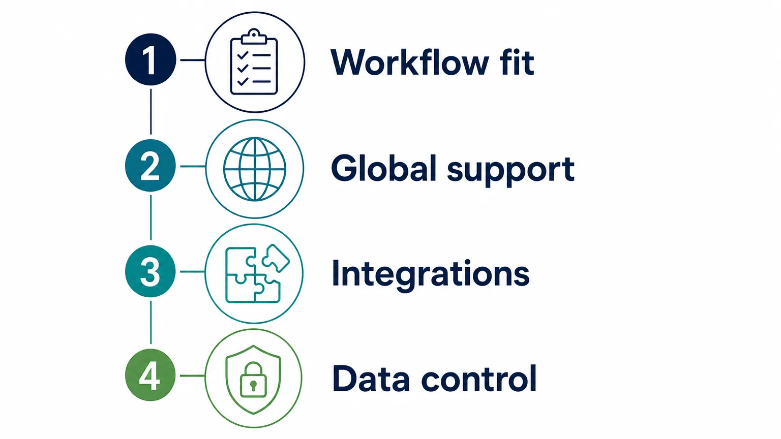 Checklist for evaluating international travel software