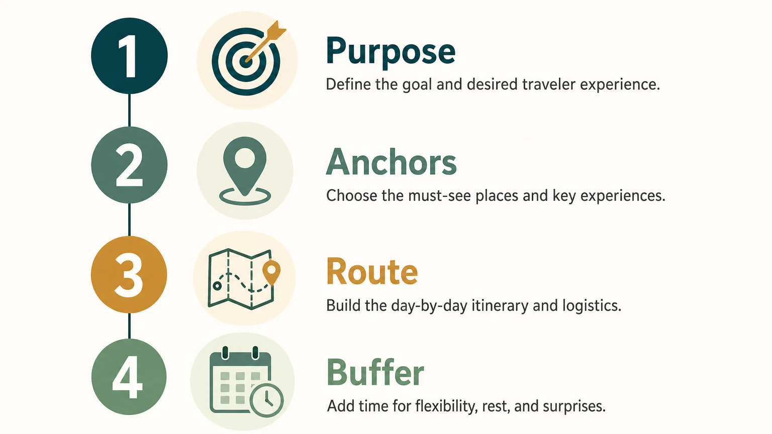 Four-step checklist for building a realistic trip itinerary