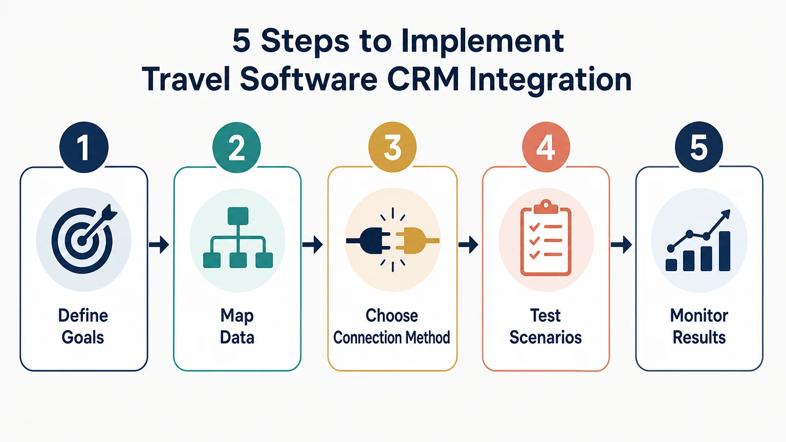 Five-step checklist for implementing travel software CRM integration