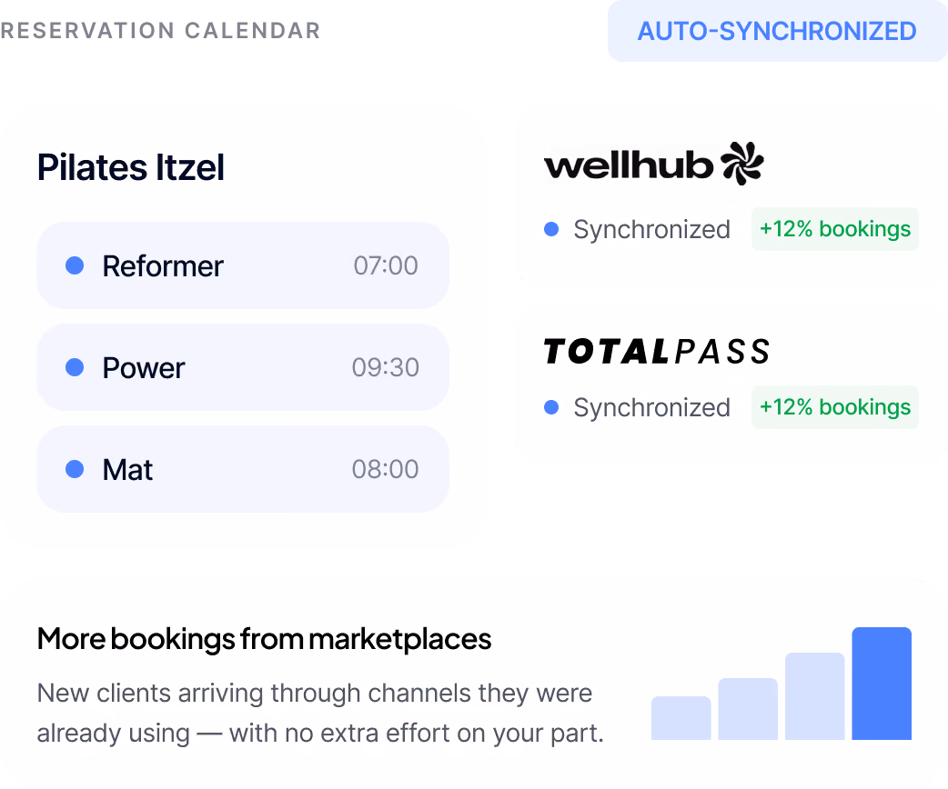 Pilates Itzel class schedule with times and marketplace sync showing +12% bookings increase for Wellhub and Totalpass.