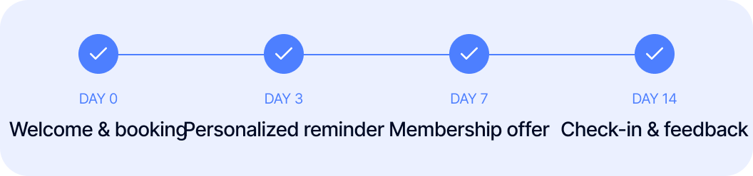 Timeline showing four stages: Day 0 Welcome & booking, Day 3 Personalized reminder, Day 7 Membership offer, Day 14 Check‑in & feedback.