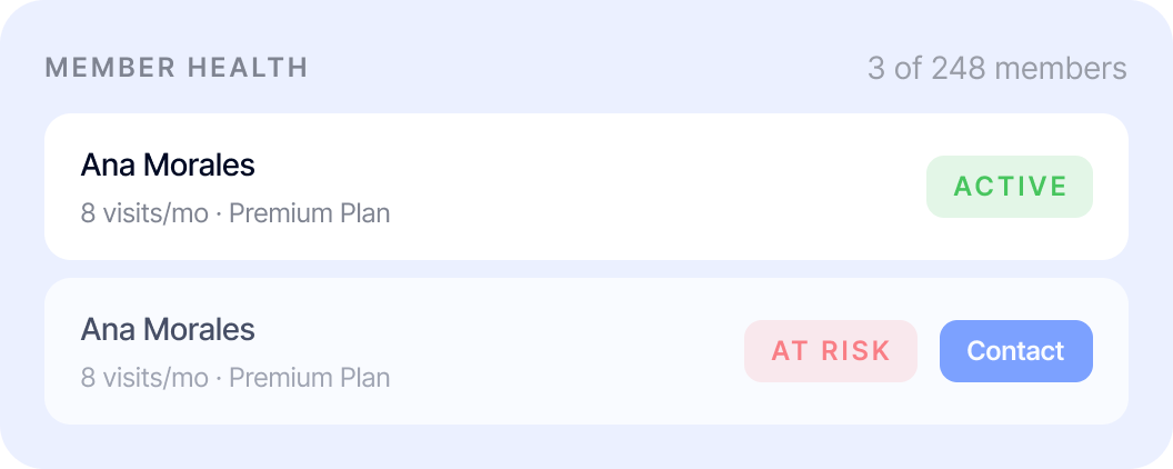Dashboard showing member health with two entries for Ana Morales: one marked Active and another flagged At Risk with Contact button.