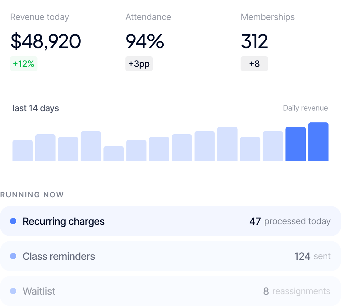 Dashboard showing $48,920 revenue (+12%), 94% attendance (+3pp), 312 memberships (+8), and daily revenue chart for 14 days.