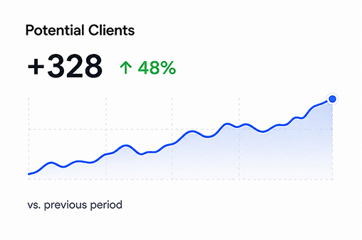 Line chart showing +328 potential clients, up 48% from previous period, with upward blue trend line.