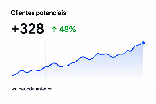 Line chart showing +328 potential clients, up 48% from previous period, with upward blue trend line.