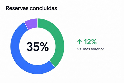Circular chart showing 35% completed reservations, up 12% from previous month, labeled ‘Reservas concluidas.