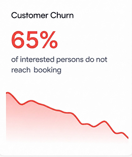 Card showing 65% customer churn, meaning most interested people don’t reach booking, with a red downward trend line.