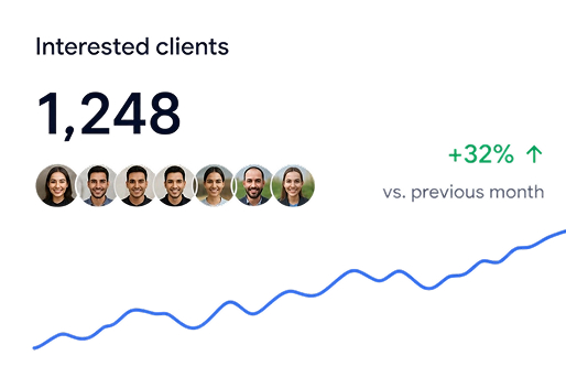 Data card showing 1,248 interested clients, up 32% from previous month, with profile photos and rising line graph.