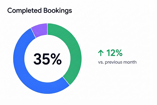 Circular chart showing 35% completed bookings, up 12% from previous month.