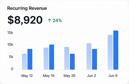 Bar chart showing recurring revenue rising 24% to $8,920 from May 12 to June 9.